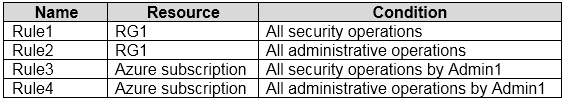 AZ-500_229Q_1.png related to the Microsoft AZ-500 Exam