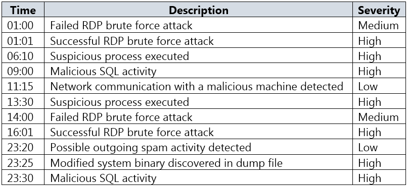 AZ-500_310Q_1.png related to the Microsoft AZ-500 Exam