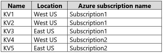 AZ-500_330Q_1.png related to the Microsoft AZ-500 Exam