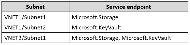 AZ-500_398Q_2.png related to the Microsoft AZ-500 Exam