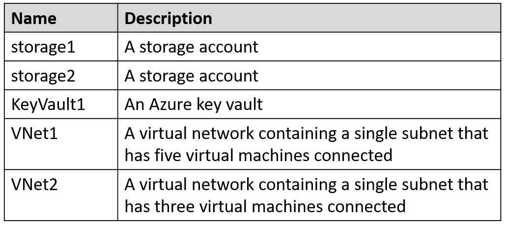 AZ-500_402Q_1.png related to the Microsoft AZ-500 Exam