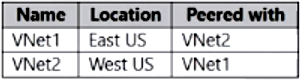 AZ-500_409Q_1.png related to the Microsoft AZ-500 Exam