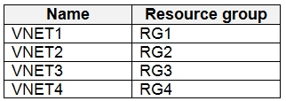 AZ-500_442E_1.png related to the Microsoft AZ-500 Exam