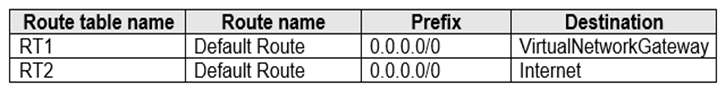AZ-700_100Q_1.png related to the Microsoft AZ-700 Exam