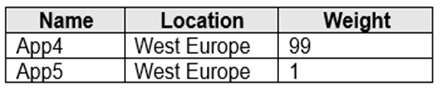 AZ-700_103Q_2.png related to the Microsoft AZ-700 Exam