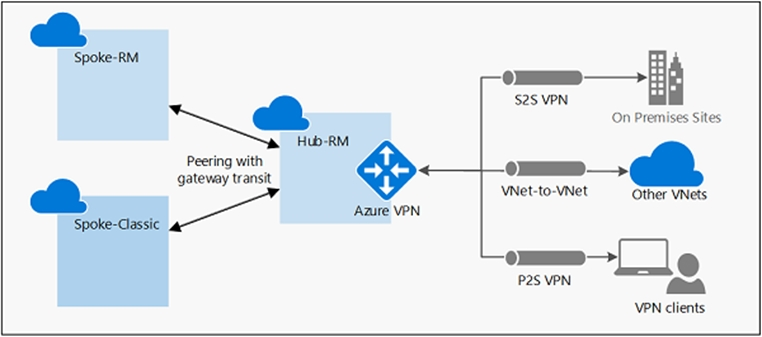 AZ-700_11E.png related to the Microsoft AZ-700 Exam