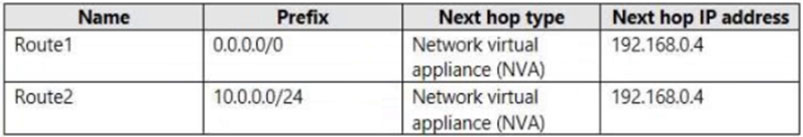 AZ-700_128Q_1.jpg related to the Microsoft AZ-700 Exam