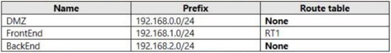 AZ-700_128Q_2.jpg related to the Microsoft AZ-700 Exam