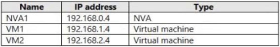 AZ-700_128Q_3.jpg related to the Microsoft AZ-700 Exam