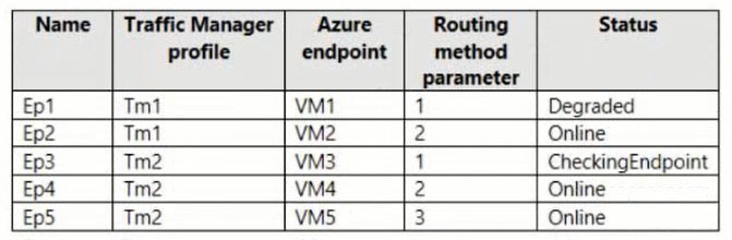 AZ-700_129Q_3.jpg related to the Microsoft AZ-700 Exam