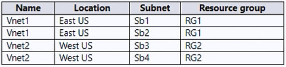 AZ-700_137Q_2.png related to the Microsoft AZ-700 Exam