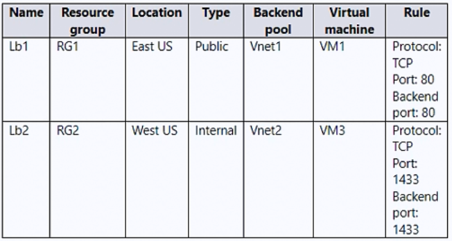 AZ-700_137Q_4.png related to the Microsoft AZ-700 Exam