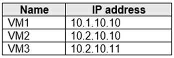 AZ-700_36Q_2.png related to the Microsoft AZ-700 Exam