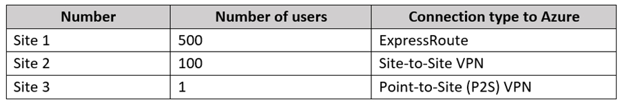 AZ-700_46Q_1.png related to the Microsoft AZ-700 Exam