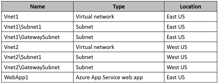AZ-700_50Q_1.png related to the Microsoft AZ-700 Exam