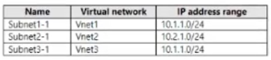 AZ-700_66Q_3.png related to the Microsoft AZ-700 Exam
